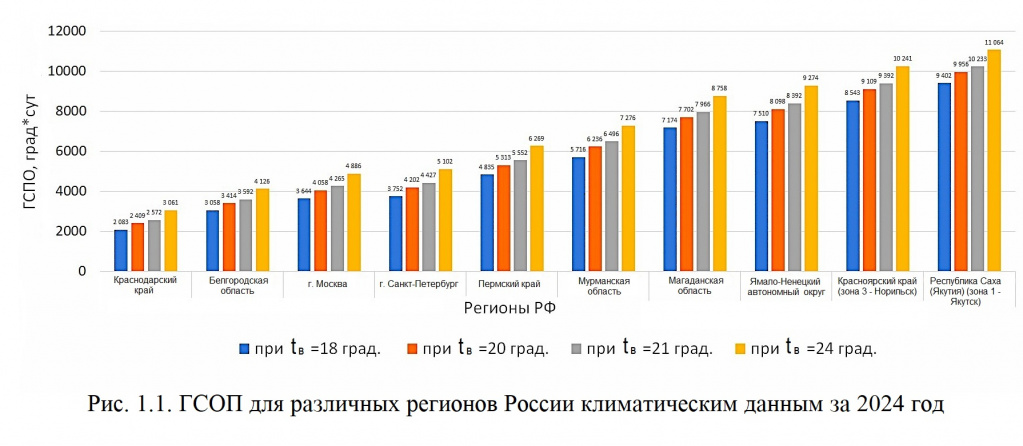 Рис. 1.1. ГСОП для различных регионов России климатическим данным за 2024 год