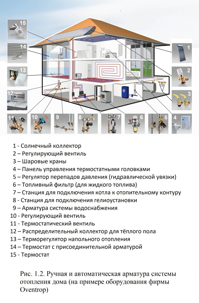Рис. 1.2. Ручная и автоматическая арматура системы отопления дома (на примере оборудования фирмы Oventrop)