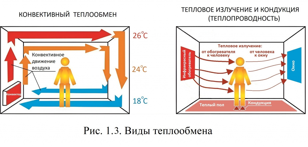 Рис. 1.3. Виды теплообмена