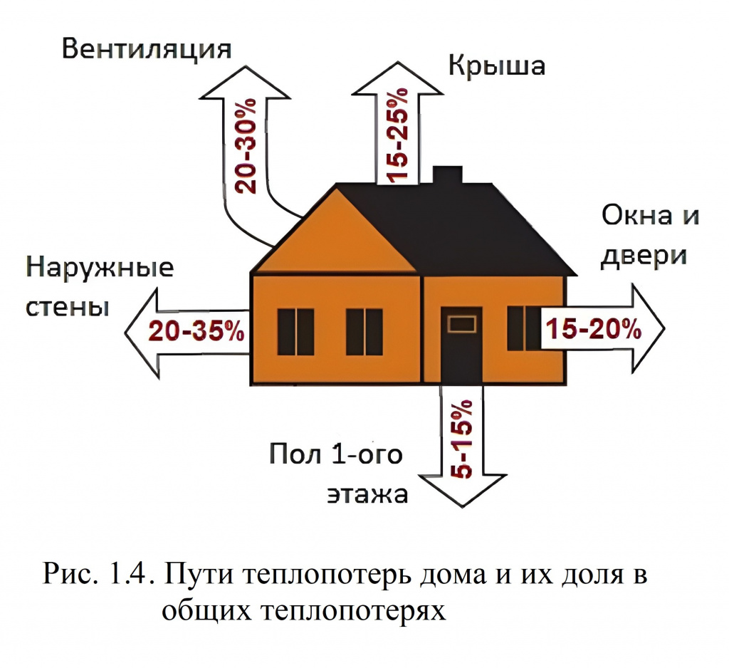 Рис. 1.4. Пути теплопотерь дома и их доля в общих теплопотерях