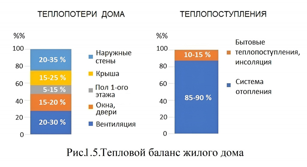 Рис. 1.5. Тепловой баланс жилого дома