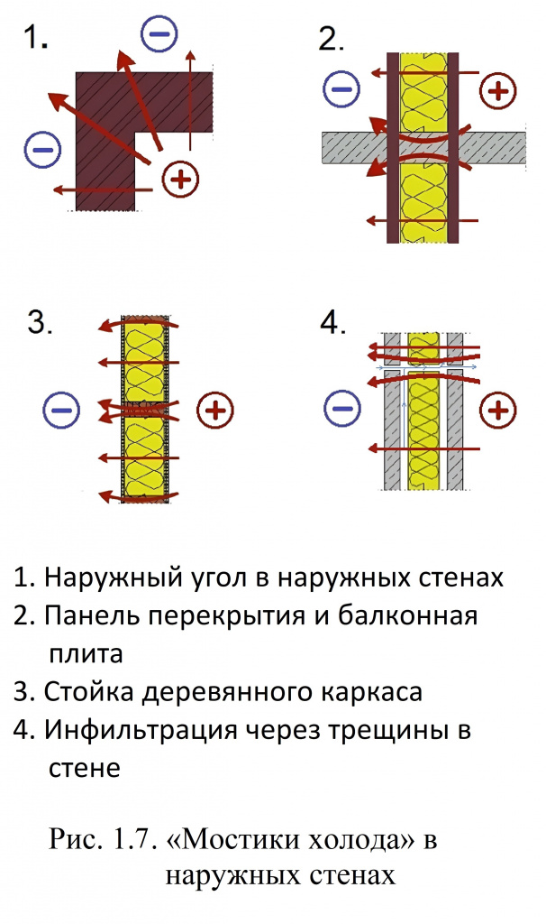 Рис. 1.7. Мостики холода в наружных стенах