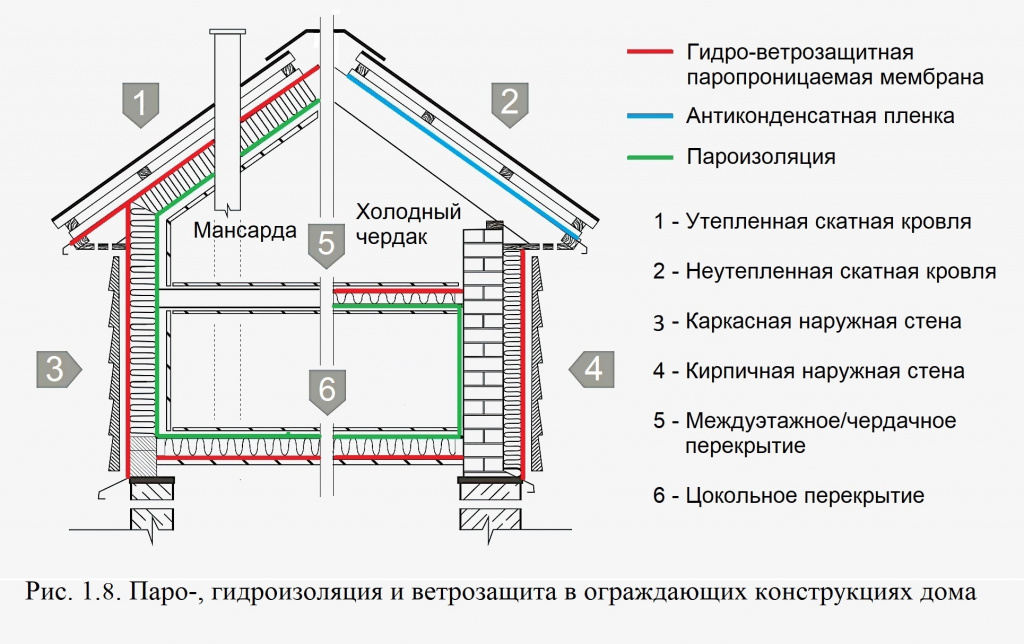 Рис. 1.8. Паро-, гидроизоляция и ветрозащита в ограждающих конструкциях дома