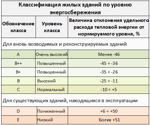Энергоэффективный дом, энергосберегающий дом